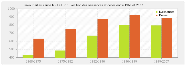 Le Luc : Evolution des naissances et décès entre 1968 et 2007